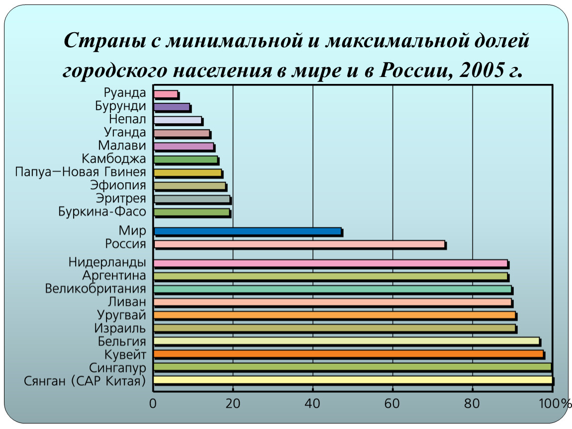 Рост городов и доли городского населения