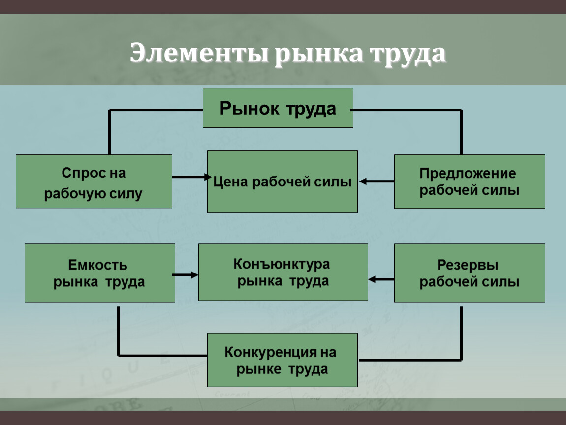 Элементами рынка является