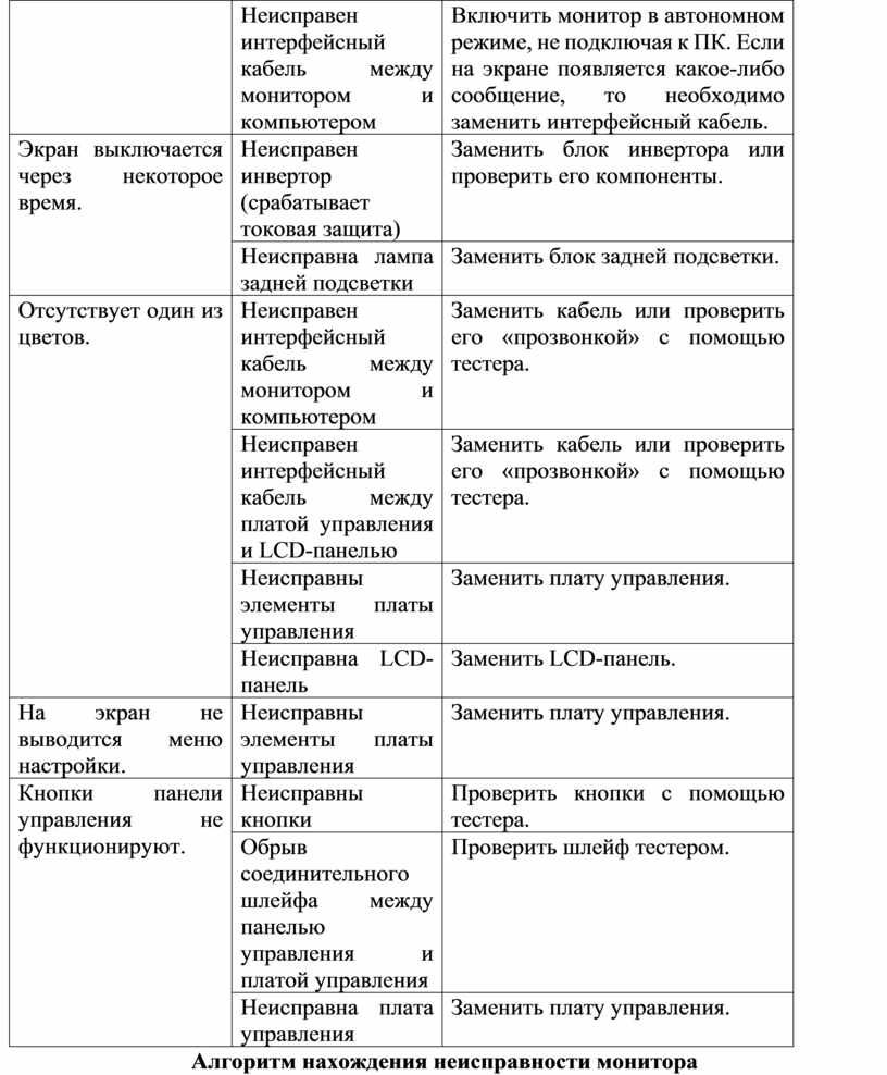 Алгоритм поиска неисправности монитор не включается