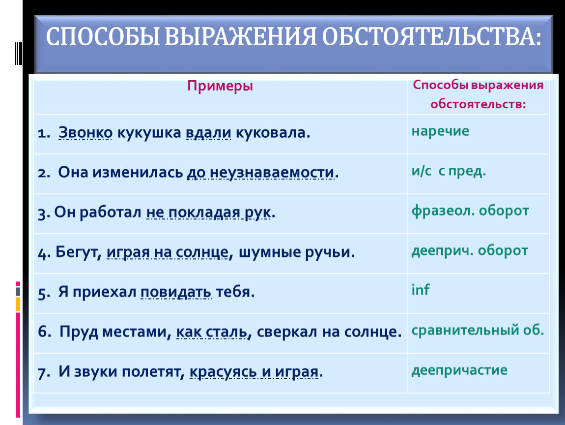 Каковы обстоятельства. Способы выражения обстоятельства. Чем может быть выражено обстоятельство в предложении. Обстоятельство выражено наречием. Обстоятельства таблица с примерами.