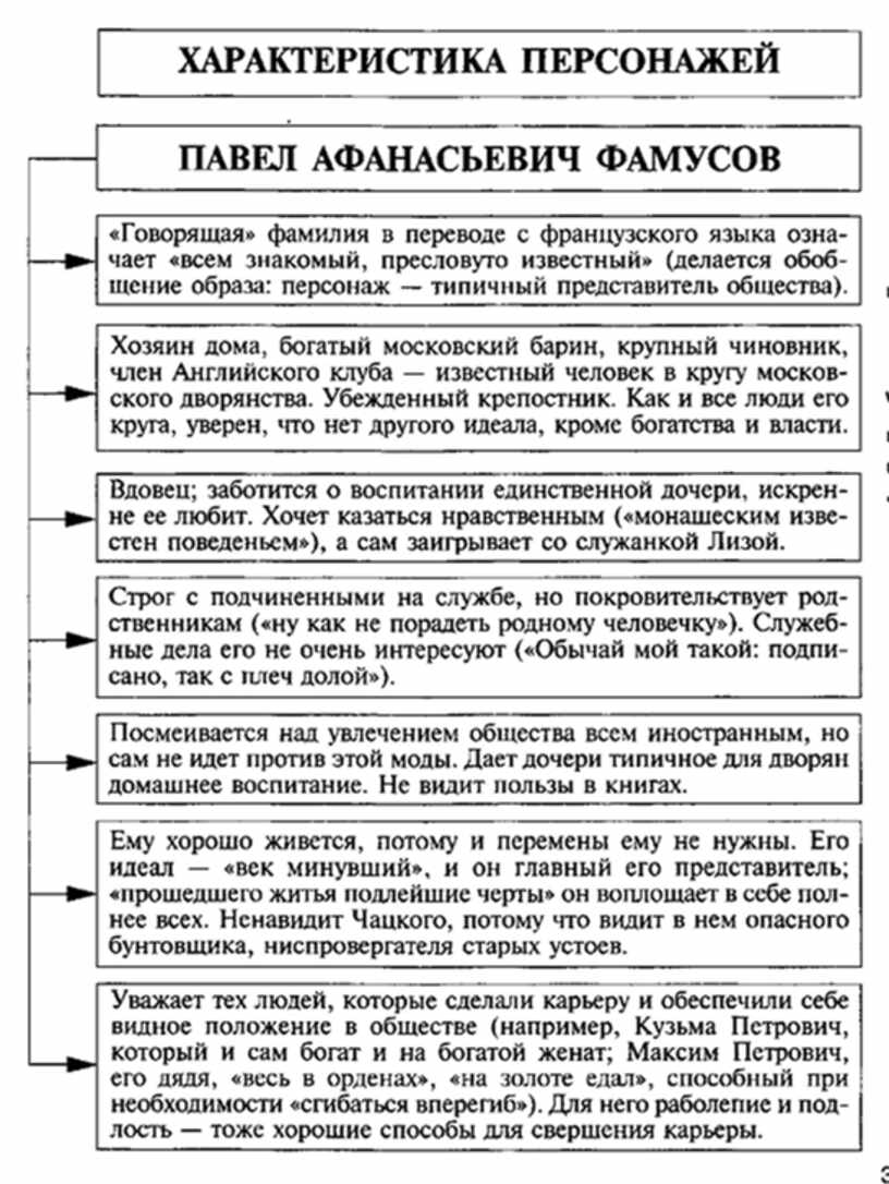 Таблица горе. Система персонажей горе от ума таблица. Характеристика персонажей горе от ума таблица. Горе от ума система образов Фамусов таблица. Система образов комедии горе от ума таблица.