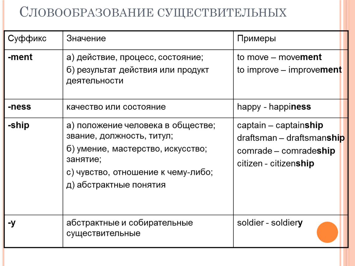 Словообразование в английском языке проект