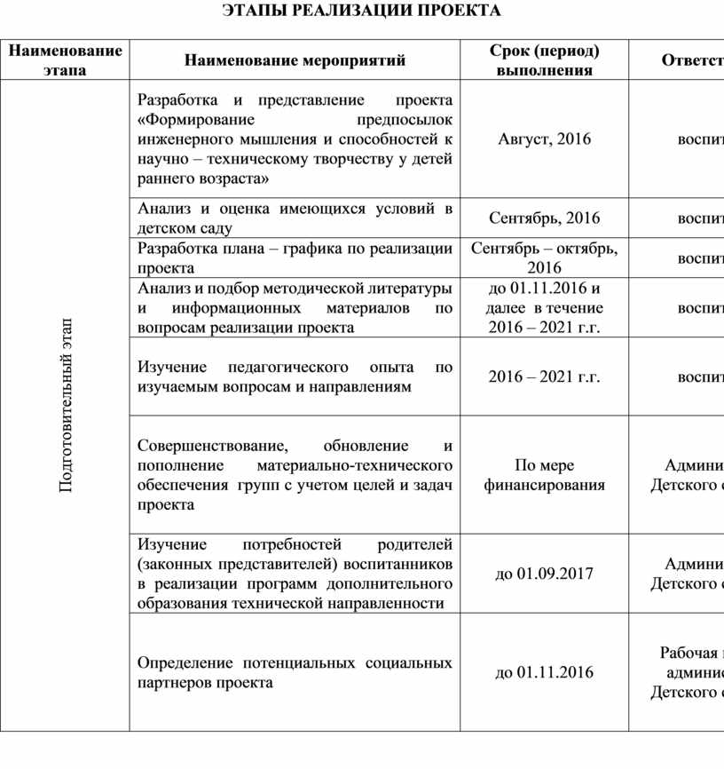 Основные этапы реализации проекта