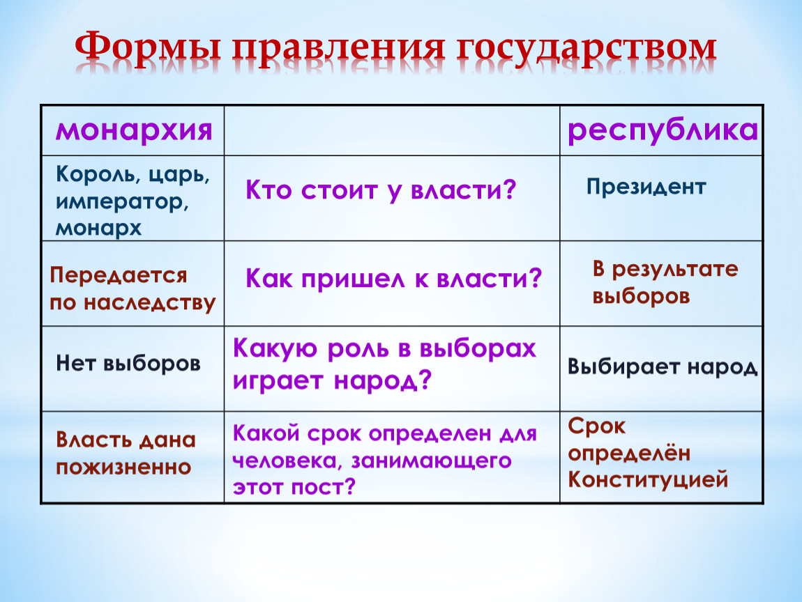 Какие есть формы правления. Формы правления. Формы правления государства. Виды форм правления. Форма государственного правления страны.