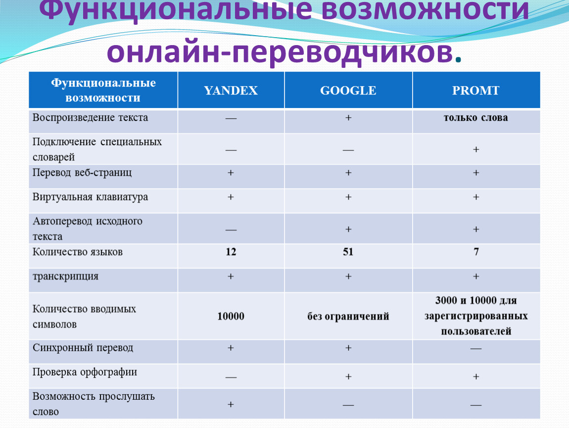 Сравните возможности. Плюсы и минусы онлайн переводчиков. Функциональные возможности онлайн-переводчиков. Функциональные возможности переводчиков. Плюсы и минусы работы переводчиком.