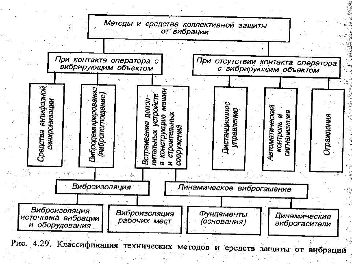 Способы и средства. Средства коллективной защиты шума. Конструктивные методы защиты от шума. Средства и методы коллективной защиты от шума. Защита от вибрации схема.