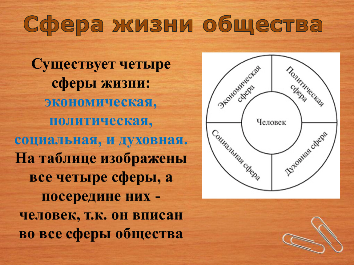 Сферы жизни таблица 6 класс. Сферы жизни. Сферы жизни человека. Сферы жизни общества. Основные сферы человеческой жизни.