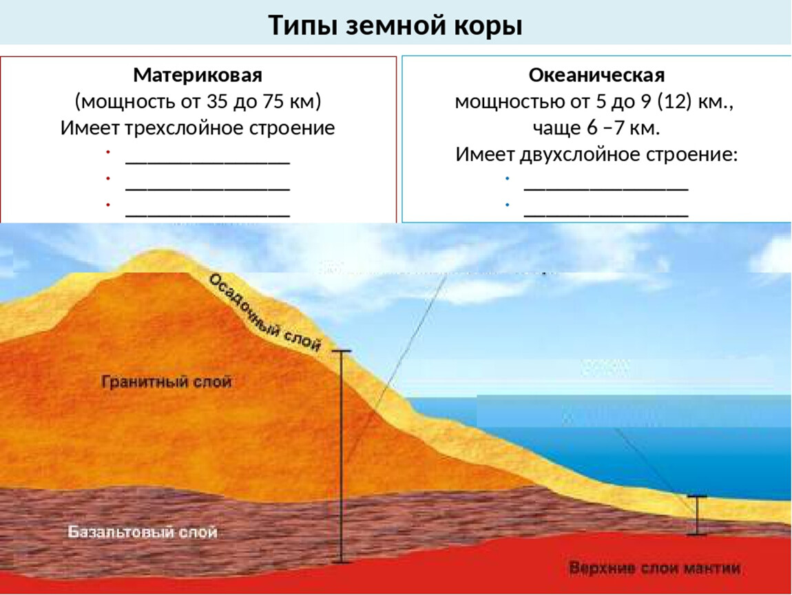 Литосфера состоит из твердых горных пород. Строение земной коры материкового типа. Строение земной коры океанического типа. Осадочный слой земной коры.