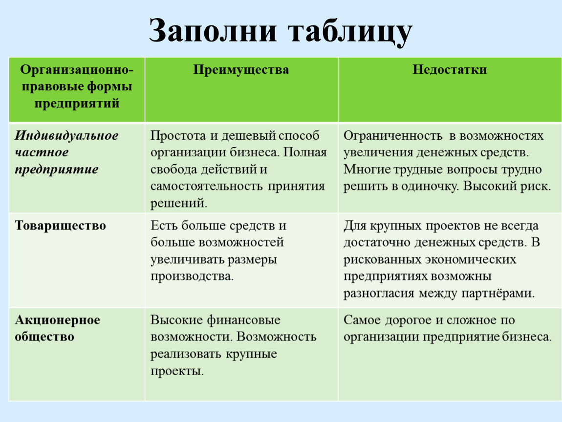 Формы предпринимательской деятельности таблица 10 класс. Заполните таблицу юридических профессий. Организационно-правовые формы предпринимательства таблица. Виды предпринимательства достоинства и недостатки таблица.