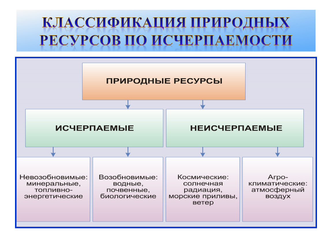 Природные ресурсы классификация. Классификация природных ресурсов по возобновляемости. Классификация природных ресурсов России по исчерпаемости. Классификация природных ресурсов по их исчерпаемости. Классификация природных ресурсов по степени их исчерпаемости.