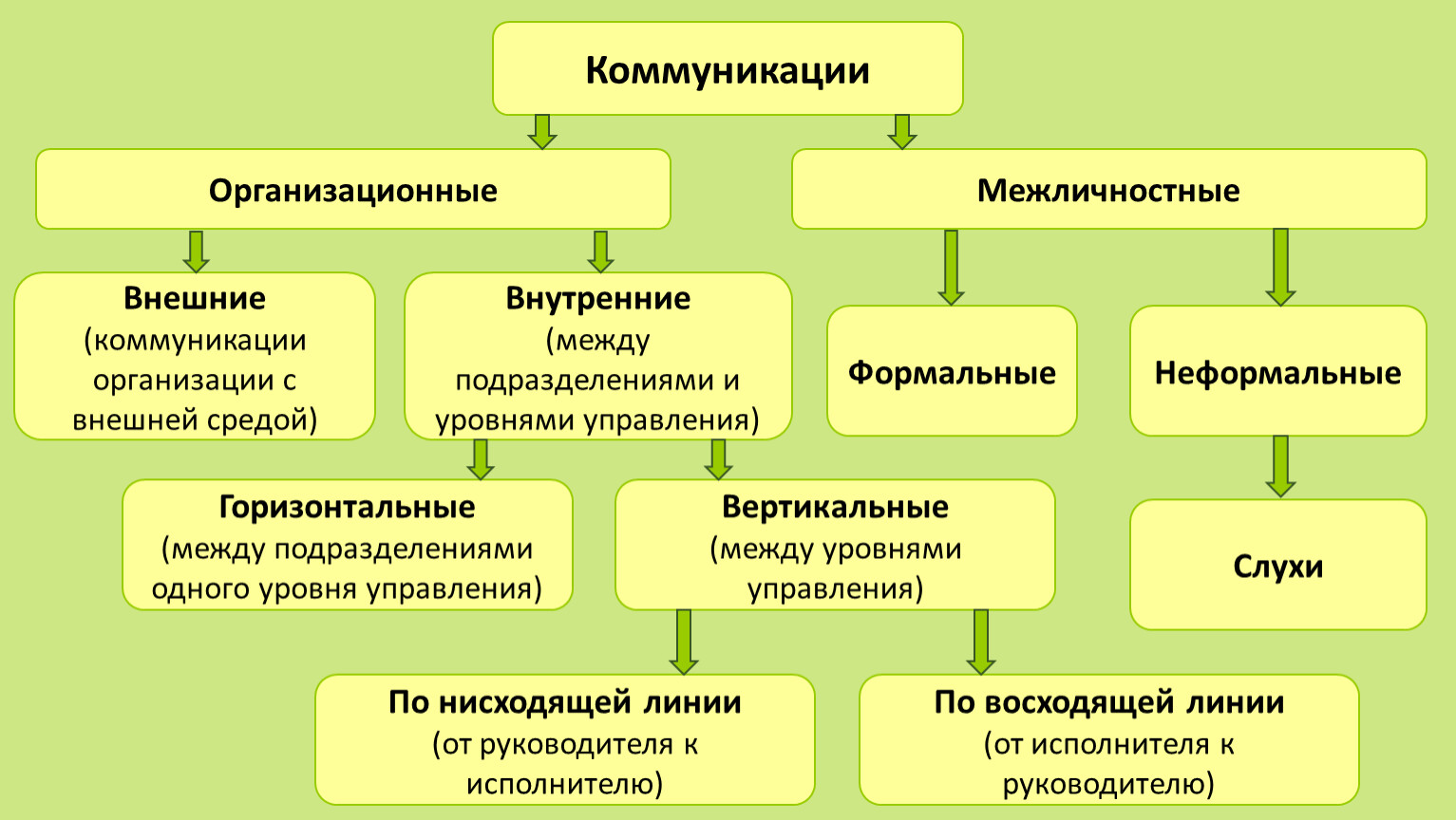 Межличностная групповая коммуникация. Межличностное групповое массовое общение. Виды общения внутриличностное межличностное групповое. Групповая и массовая коммуникации. Какое общение называется межличностным? Групповым? Массовым?.