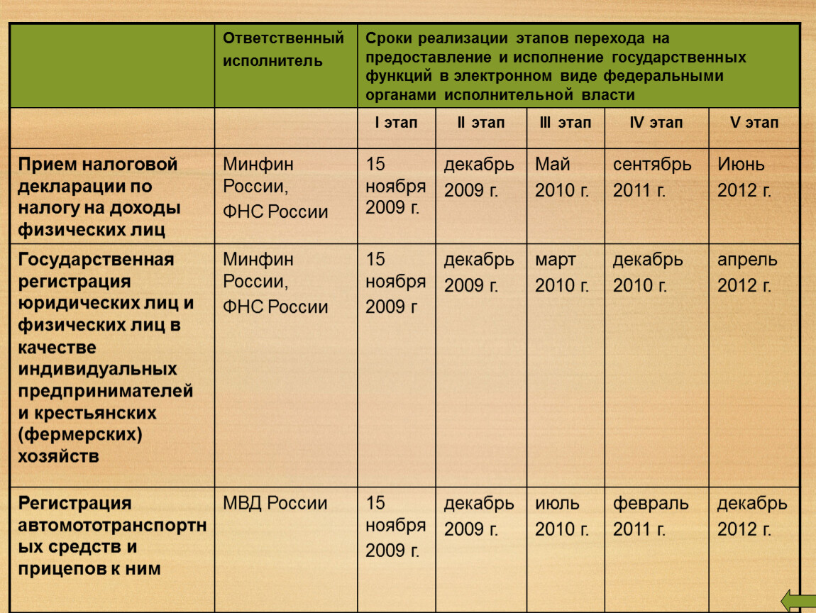 Срок исполнитель. Основные этапы перехода к предоставлению электронных услуг. Функции ответственного исполнителя.. Вид периода реализации. Нормы ап по сроку реализации.