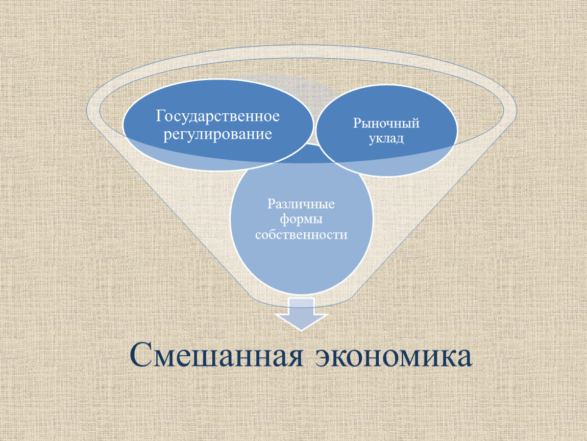 Смешанная экономика презентация