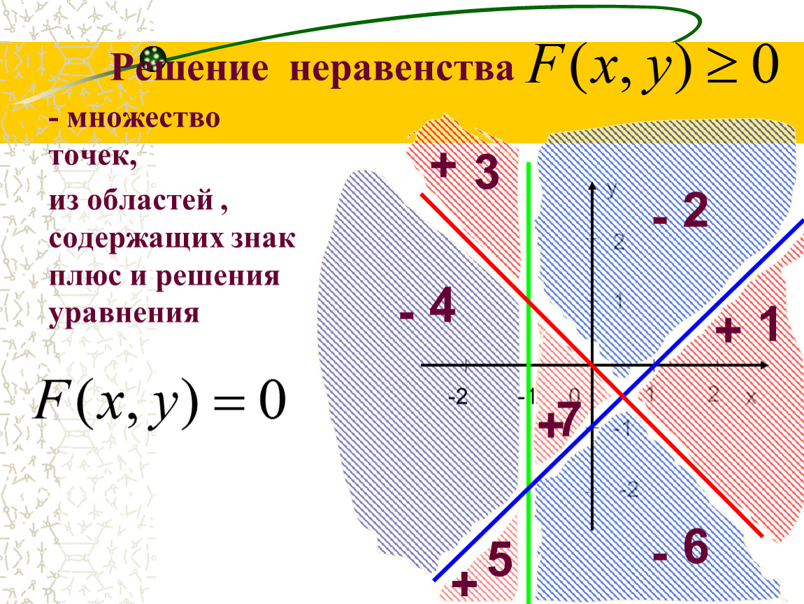 Неравенства множеств