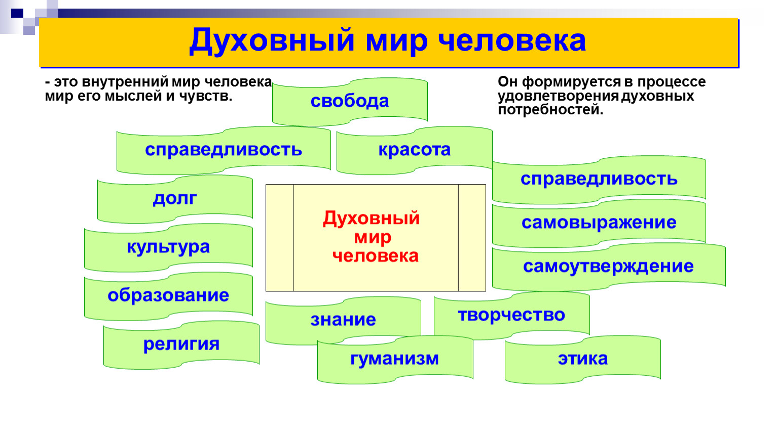 Науки о человеке и его духовном мире. Духовный мир человека. Духовный мир личности. Духовный мир человека Обществознание. Критерии духовности человека.