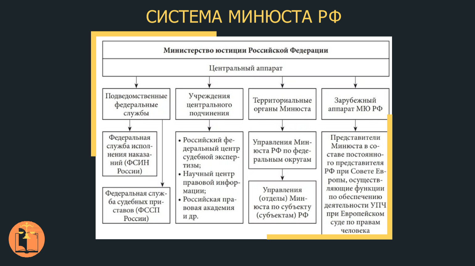 Подведомственные минюсту. Организационная структура Министерства юстиции.