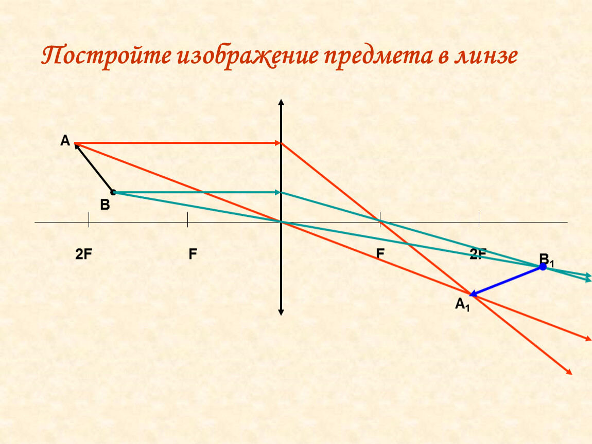 Постройте изображение объекта. Изображение наклоненного предмета в собирающей линзе. F 2f линзы. Построение изображения наклонного предмета в собирающей линзе. Собирающая линза 2f и f.