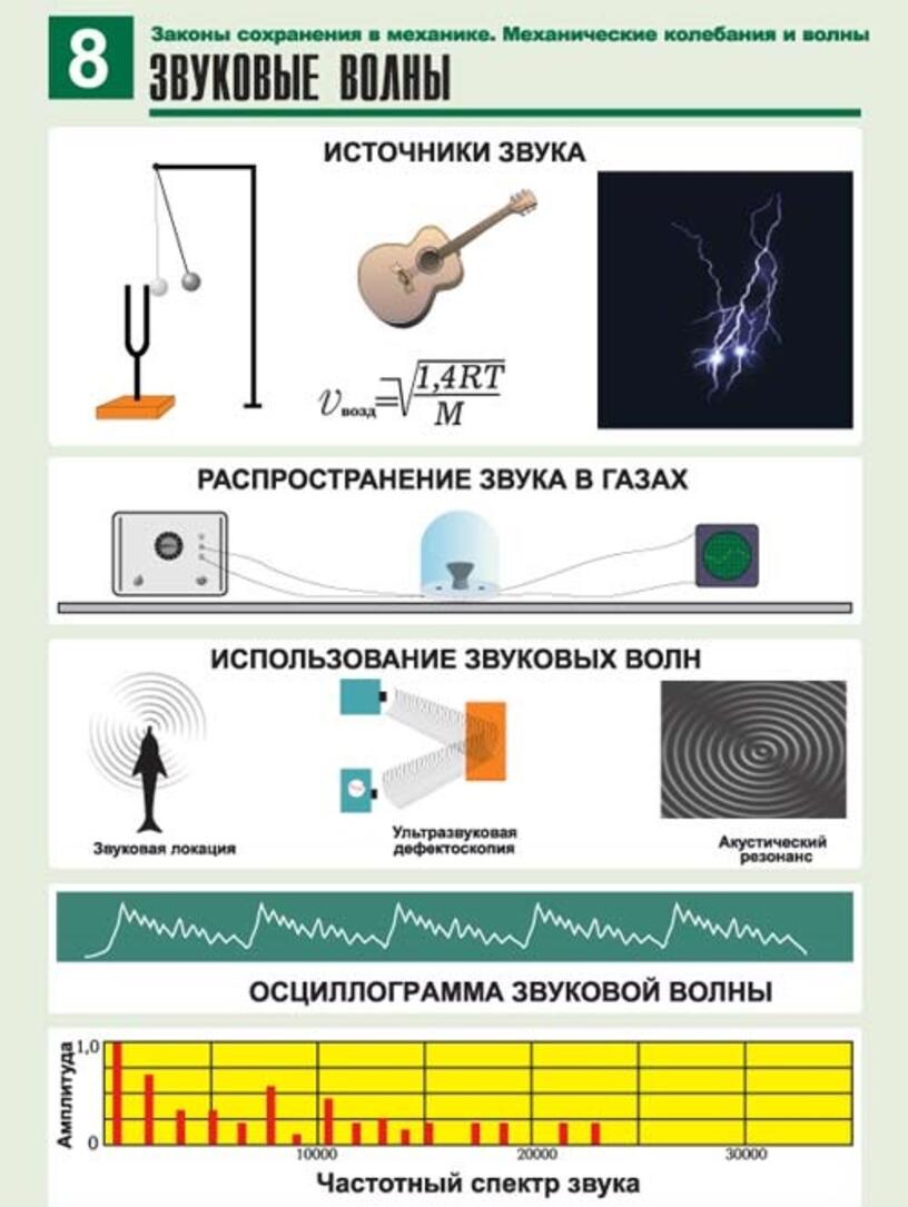 Звуки в физике проект