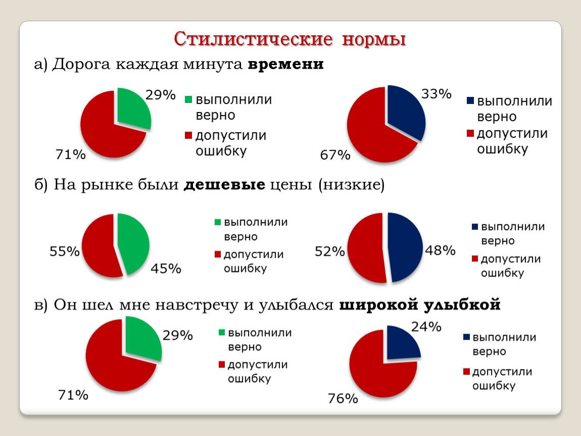 Нарушение норм языка. Стилистические нормы. Нормы стилистики. Признаки стилистической нормы. Норма стиля.