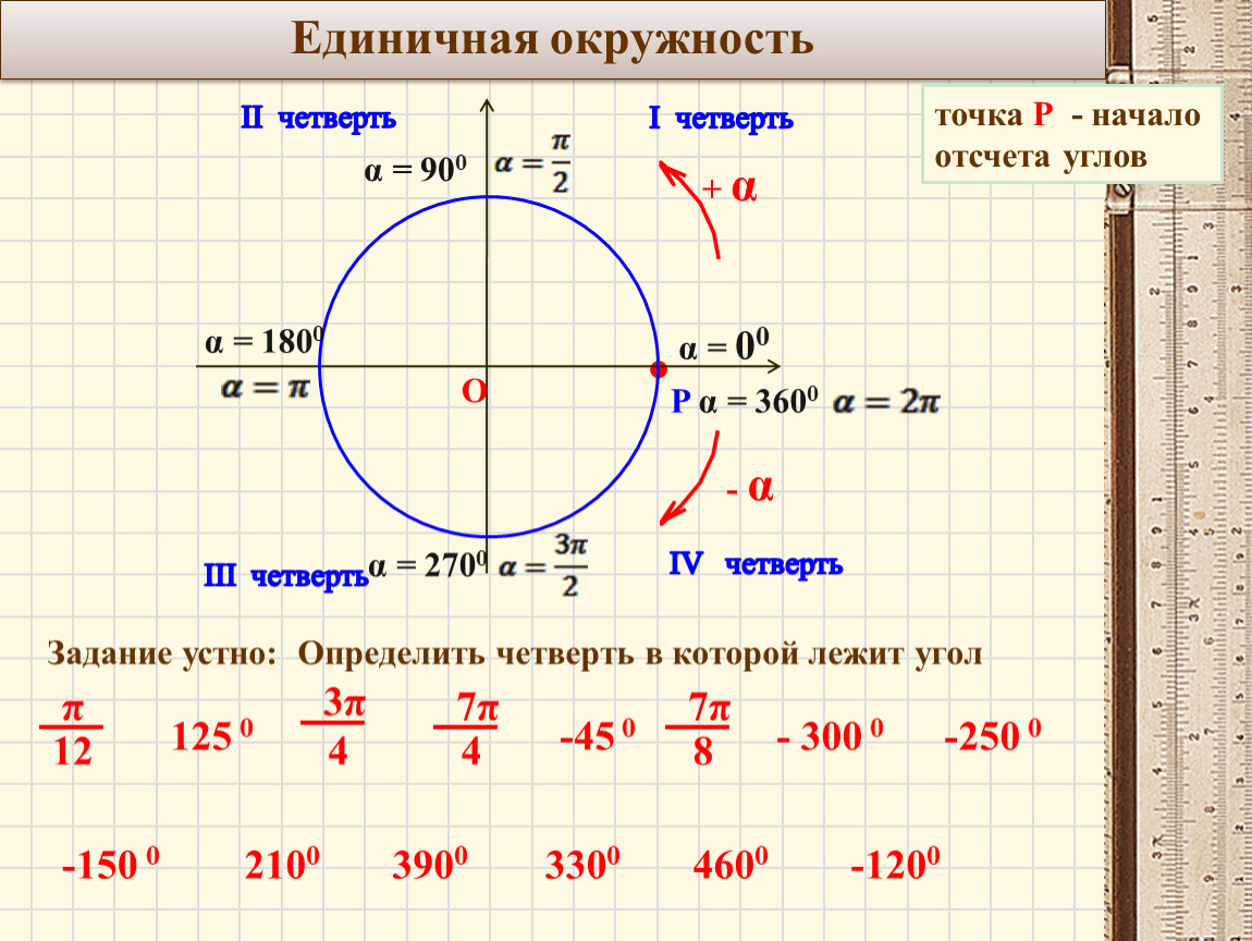 В какой четверти находится точка p. Единичная окружность. Окружность тригонометрия. Координаты точек на единичной окружности. Поворот точки на единичной окружности.