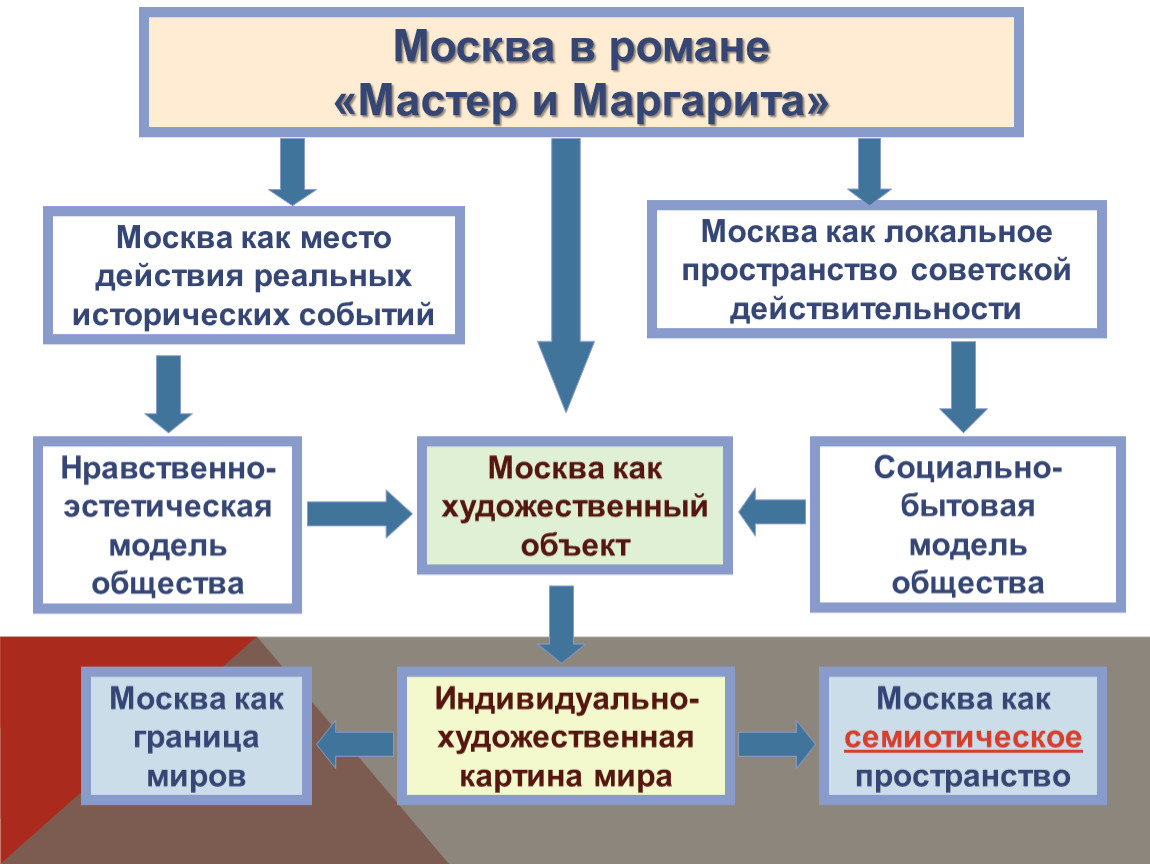 План глав мастер и маргарита