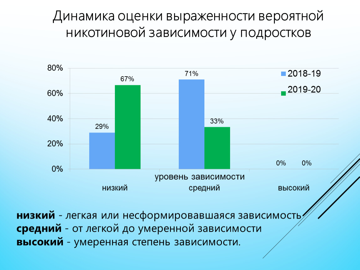 Динамика оценок