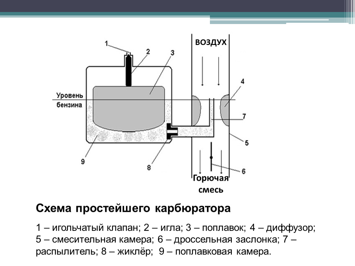 Устройство карбюратора схема