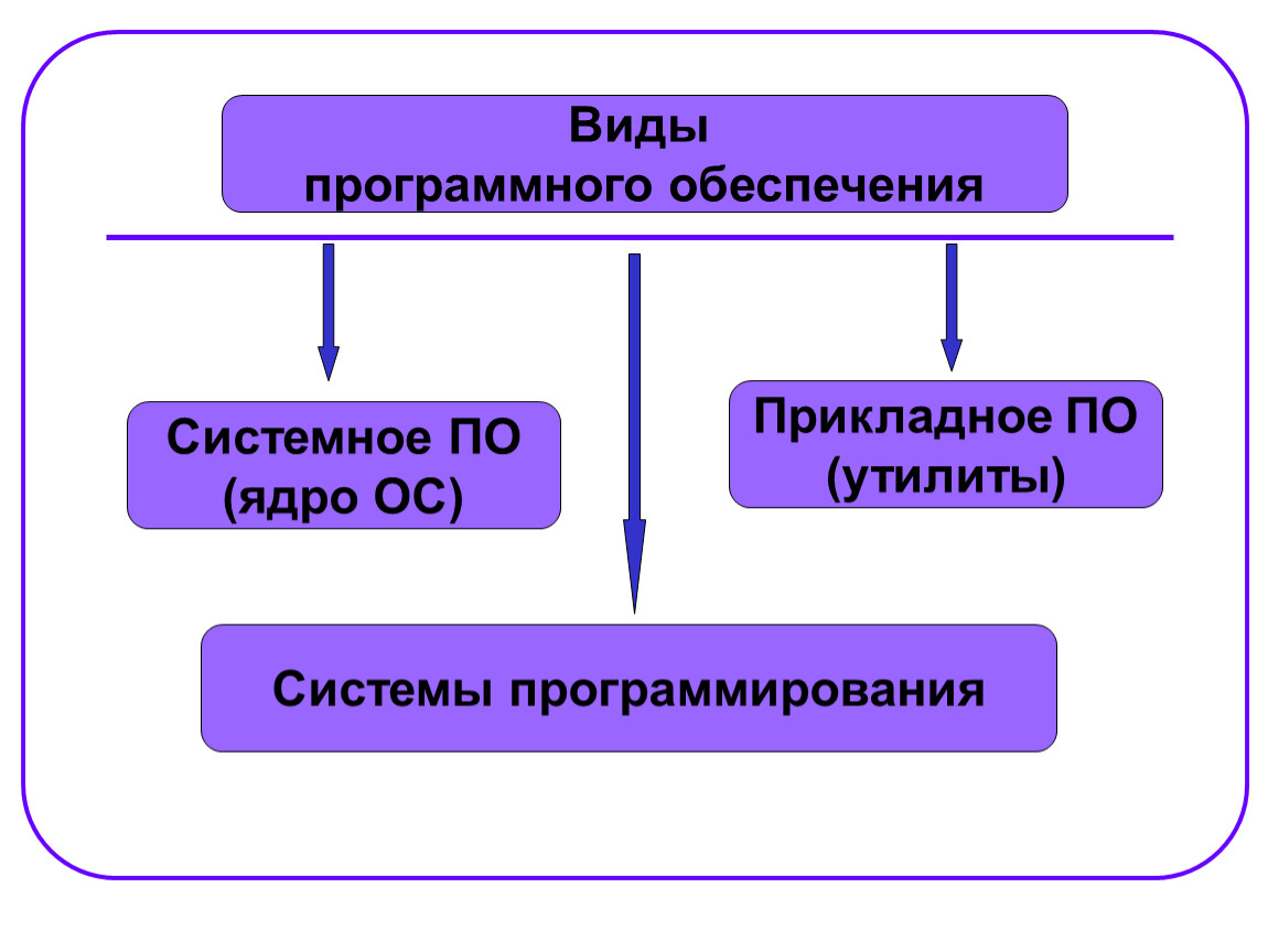 Типы программного обеспечения. По виды программного обеспечения. Виды системного программного обеспечения. Назовите виды программного обеспечения.