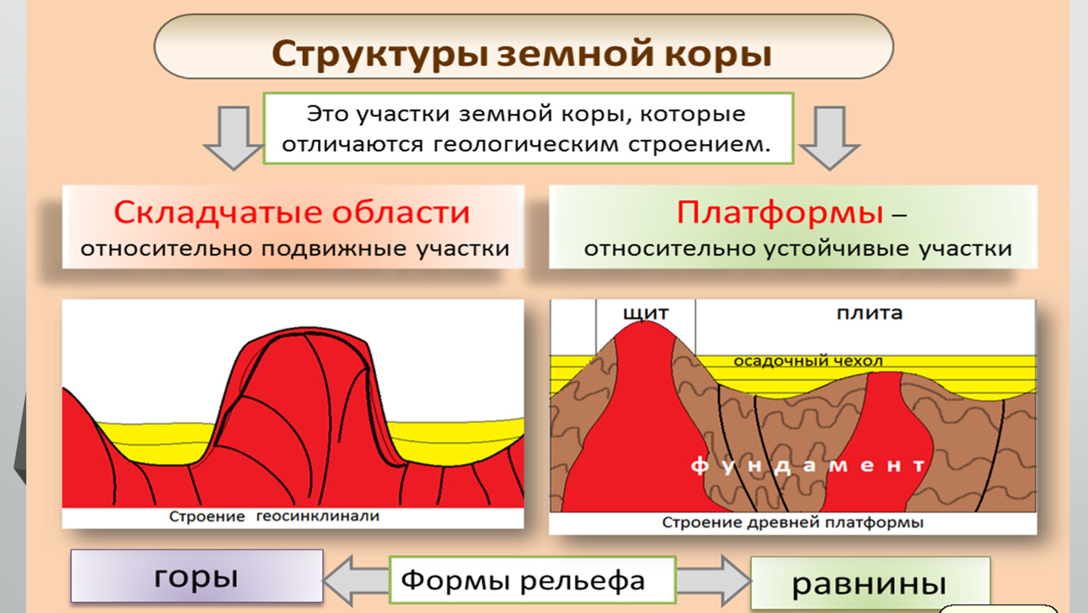 Структуры земной коры складчатые области