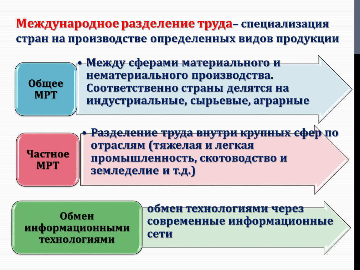 Разделение труда и специализация сложный план