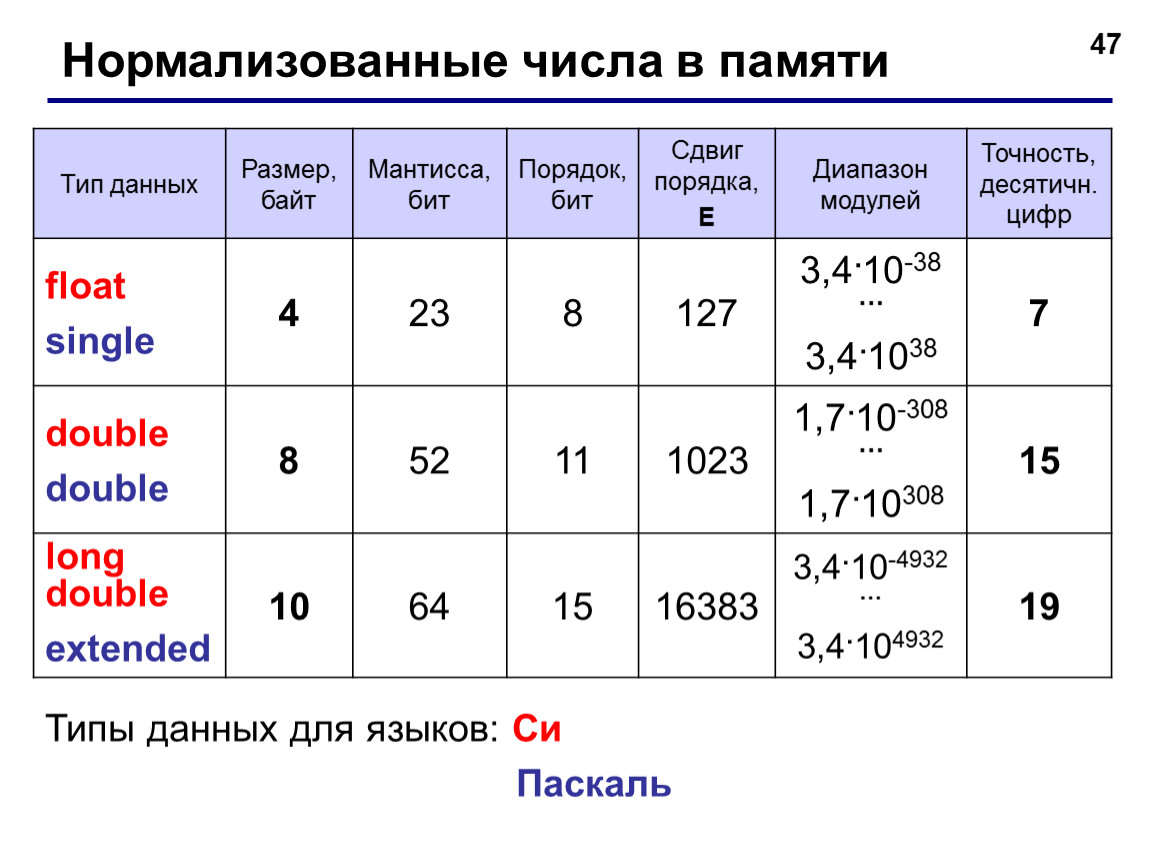 Числа float. Размер Float и Double. Тип данных Single Float. Float Double c++ размер. Точность типа Float.