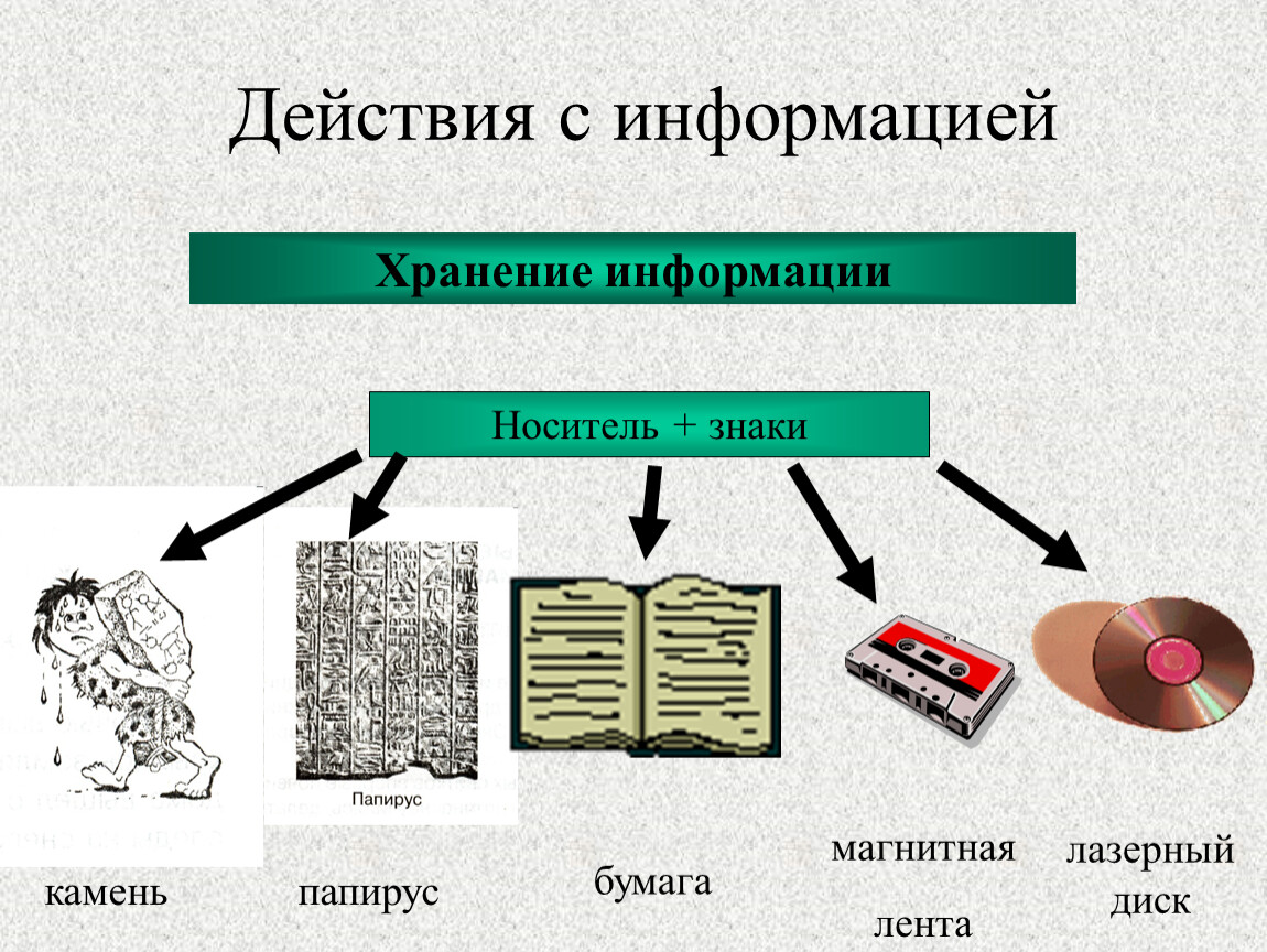 Хранение информации вывод. Способы хранения информации. Хранение информации это в информатике. Хранение информации примеры. Основные методы и средства хранения информации.