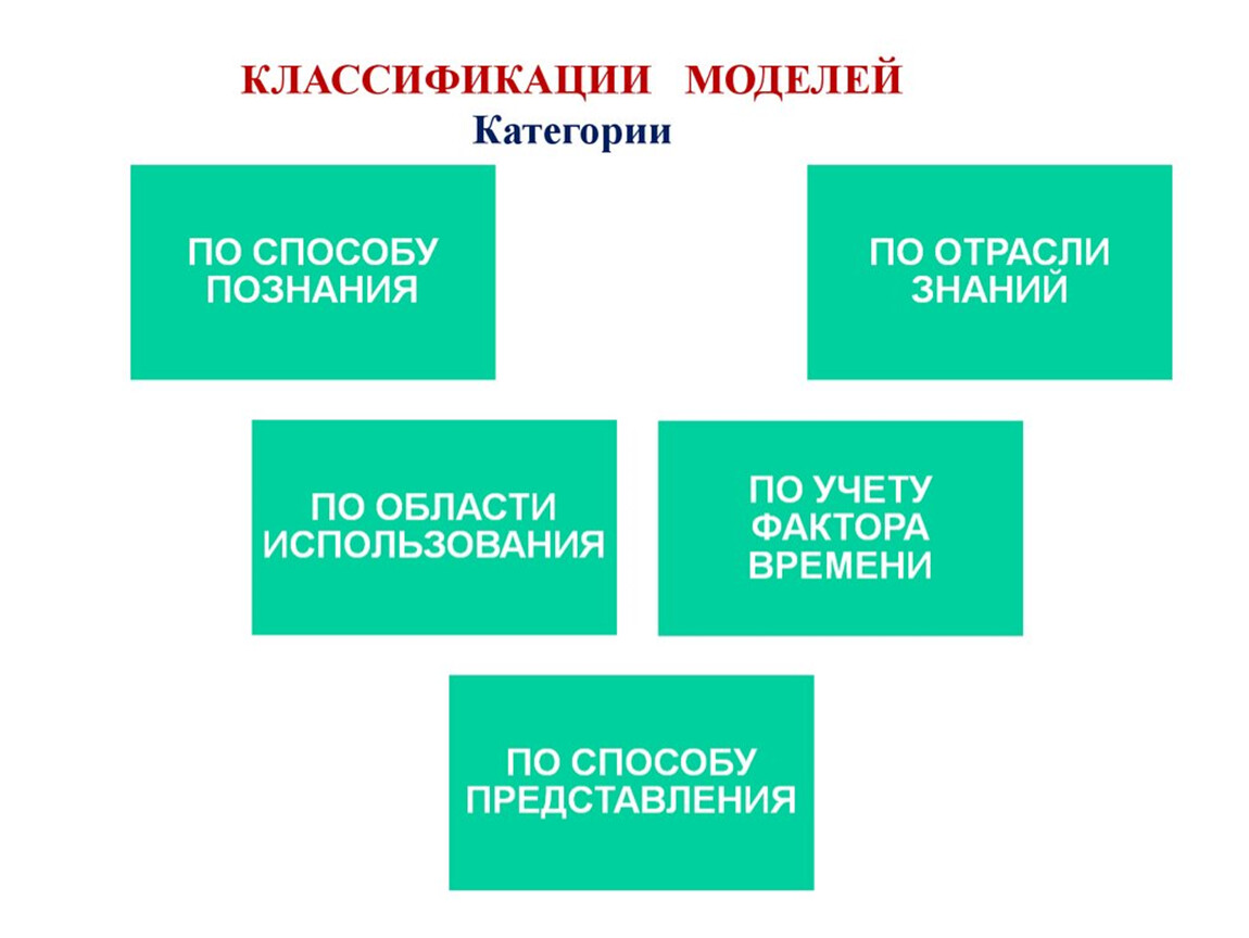 Модели категории