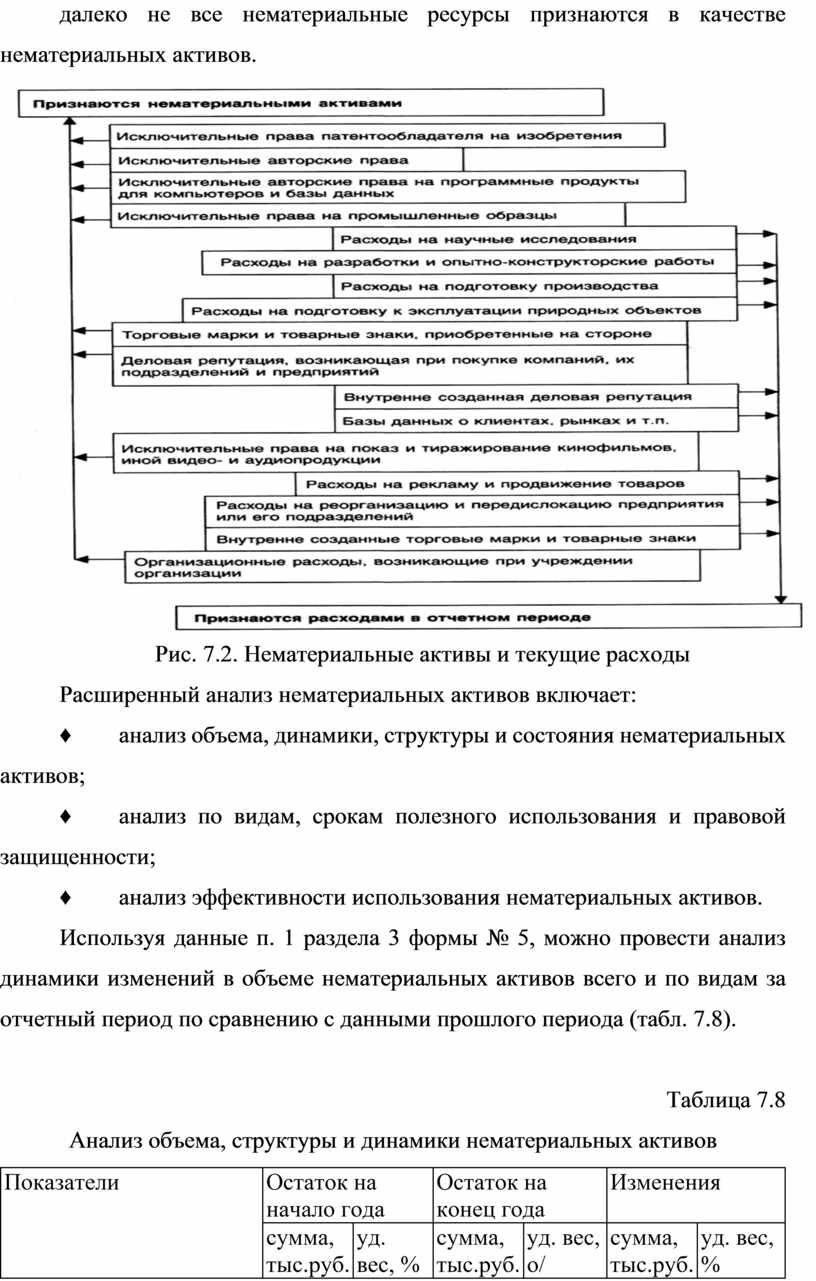 Анализ нематериальных активов