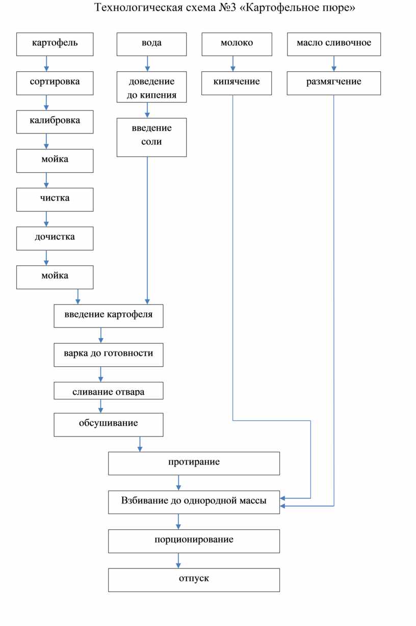 Перец фаршированный технологическая карта. Схема приготовления картофельного пюре. Технологическая карта пюре картофельное для общепита. Технологическая схема щука фаршированная. Помидоры фаршированные грибами технологическая схема.
