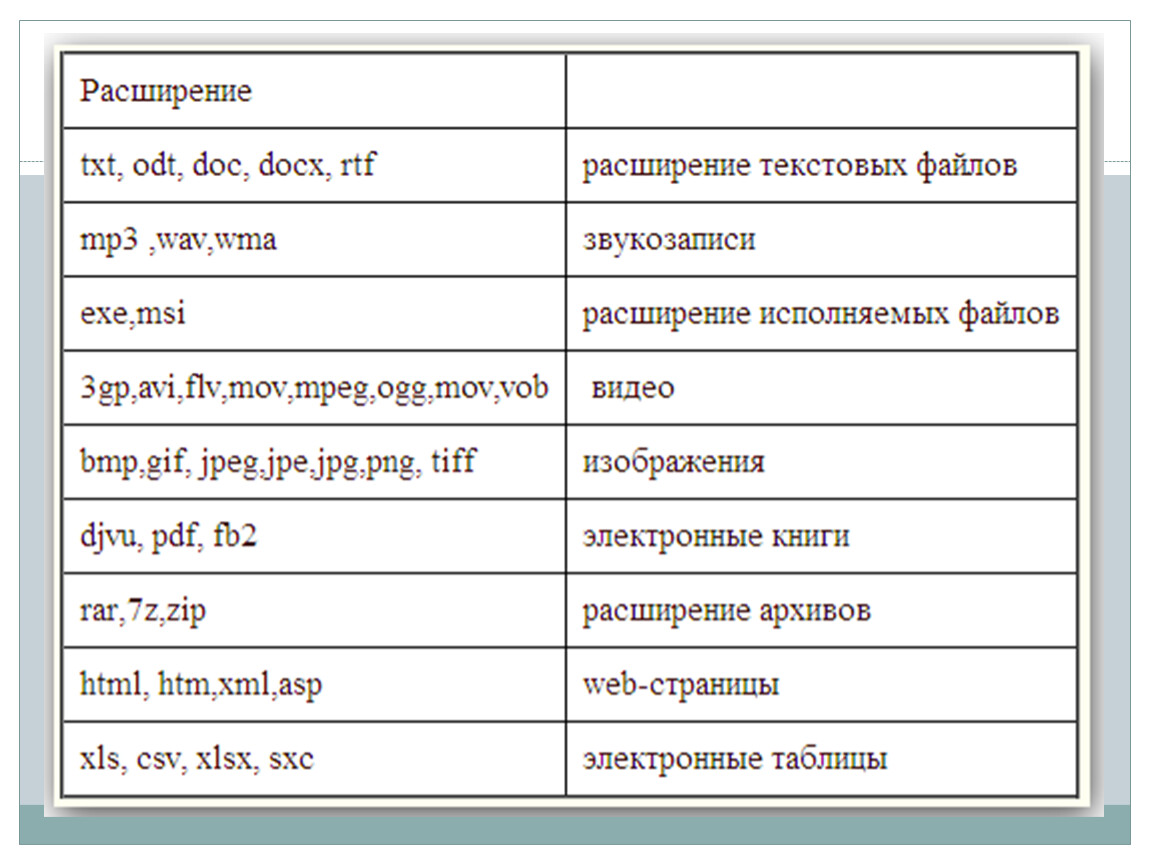 Расширение windows. Расширения текстовых файлов Windows. Типы расширения файлов список. Таблица расширений файлов. Типы файлов и их расширение таблица.