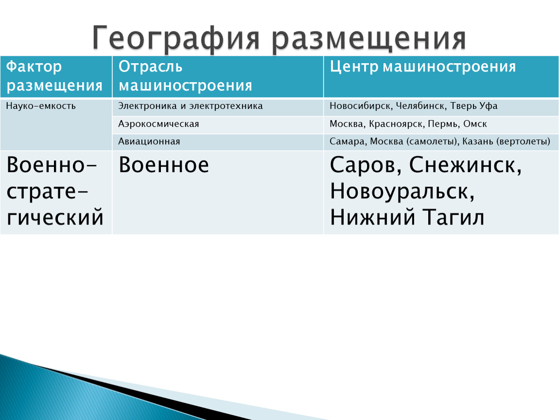 Отрасль машиностроения факторы размещения. Факторы размещения отраслей машиностроения. Факторы размещения география. Факторы размещения машиностроения 9 класс география. Факторы влияющие на размещение машиностроения.