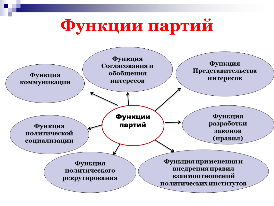 План по теме политические партии и политические системы план