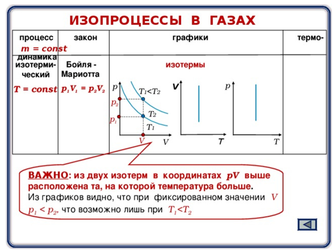 Изопроцессы в газах