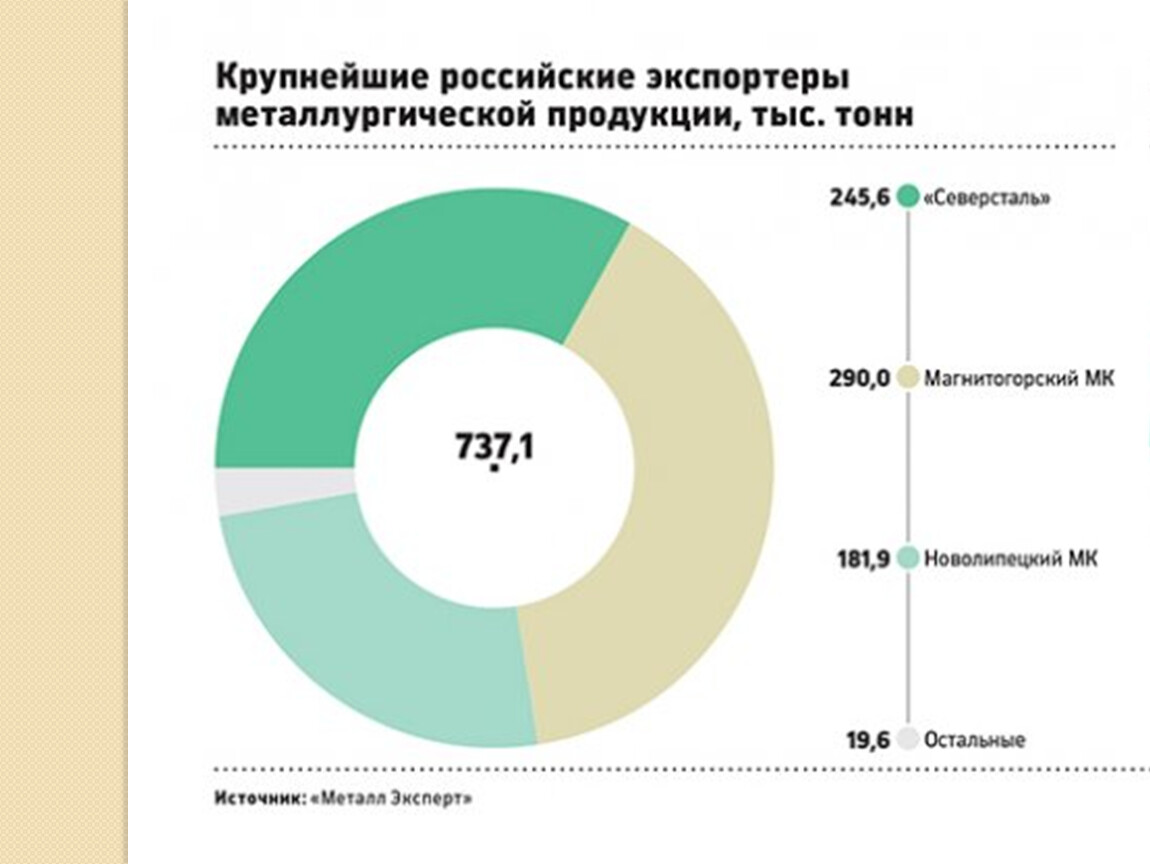 Экспортировать стали. Статистика черной металлургии. Крупнейшие металлургические компании России.