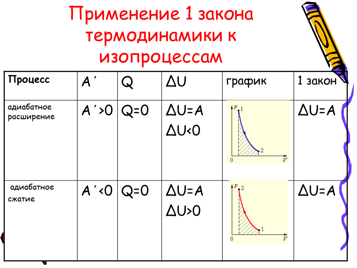 Изобарное нагревание внутренняя энергия