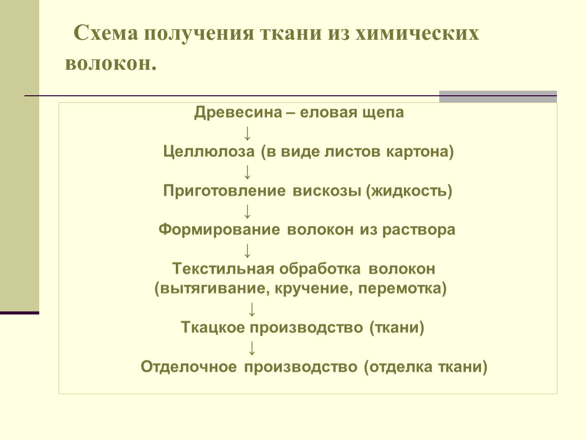 Получение ткани. Схема получения ткани. Получение ткани из химических волокон. Последовательность получения ткани из химических волокон. Схема получения ткани из синтетических волокон.