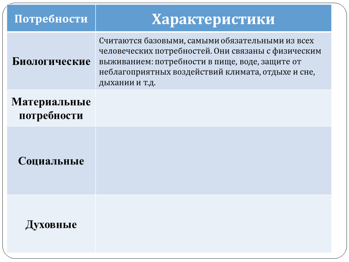 Потребности обществознание 6 класс презентация