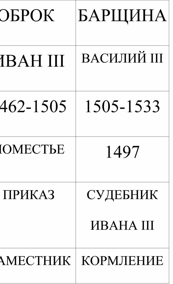 Конспект урока по истории 7 класс по теме 