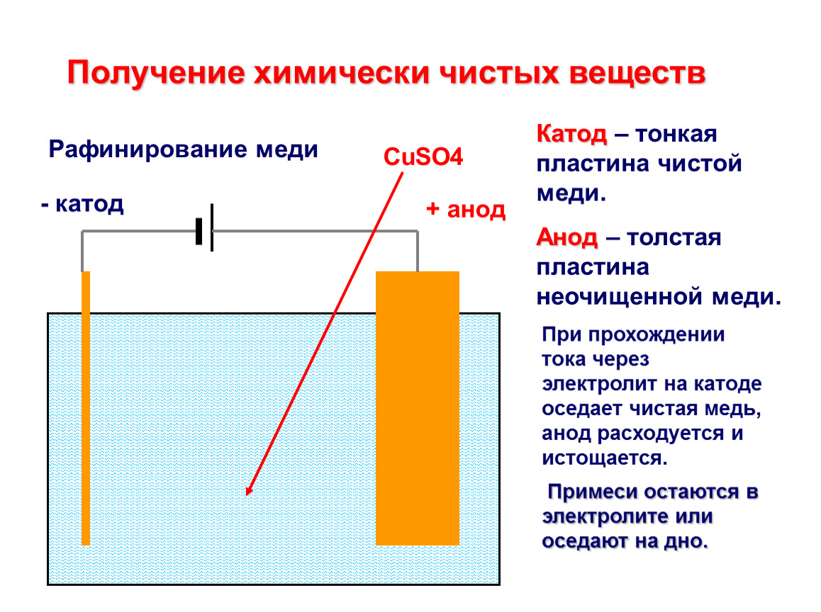 Рафинирование меди. Электролитический метод рафинирования меди. Схема электролитического рафинирования меди. Рафинирование меди катод и анод. Рафинирование металлов схема.