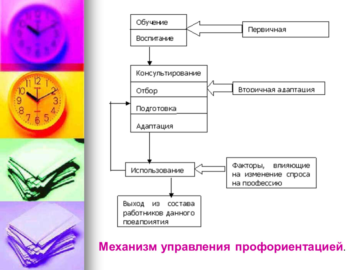 Презентация на тему управление. Механизм управления профориентацией. Механизм управления профессиональной ориентацией. Управление профориентацией персонала. Профессиональная ориентация персонала.