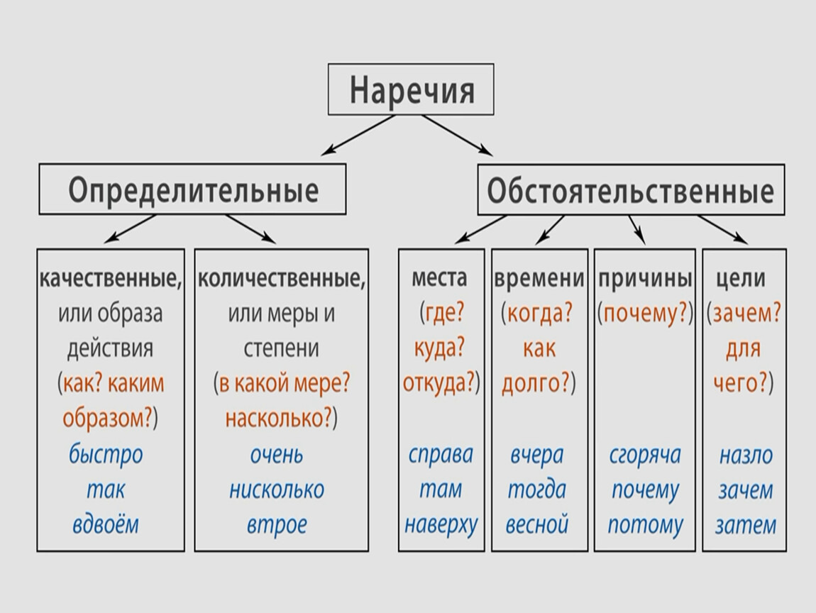 Кое куда часть. Таблица наречий в русском языке 7 класс по разрядам. Разряды наречий по значению. Разряды наречий обстоятельственные и определительные таблица. Разряды наречий по значению таблица.