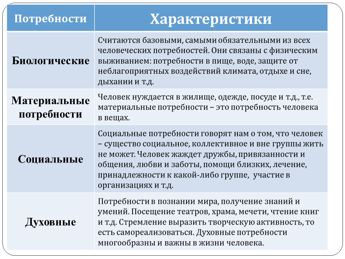 Биологические потребности человека и животных. Характеристика потребностей. Характеристики личности потребность.