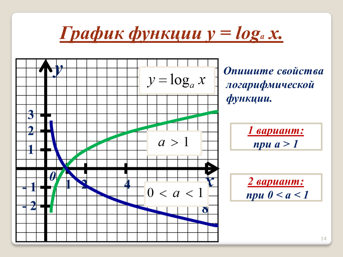 Что является функции y b. Логарифмическая функция её свойства и график при a>1. Логарифмическая функция y = log 1/3x. Логарифмическая функция y log2 x. График функции y logax.