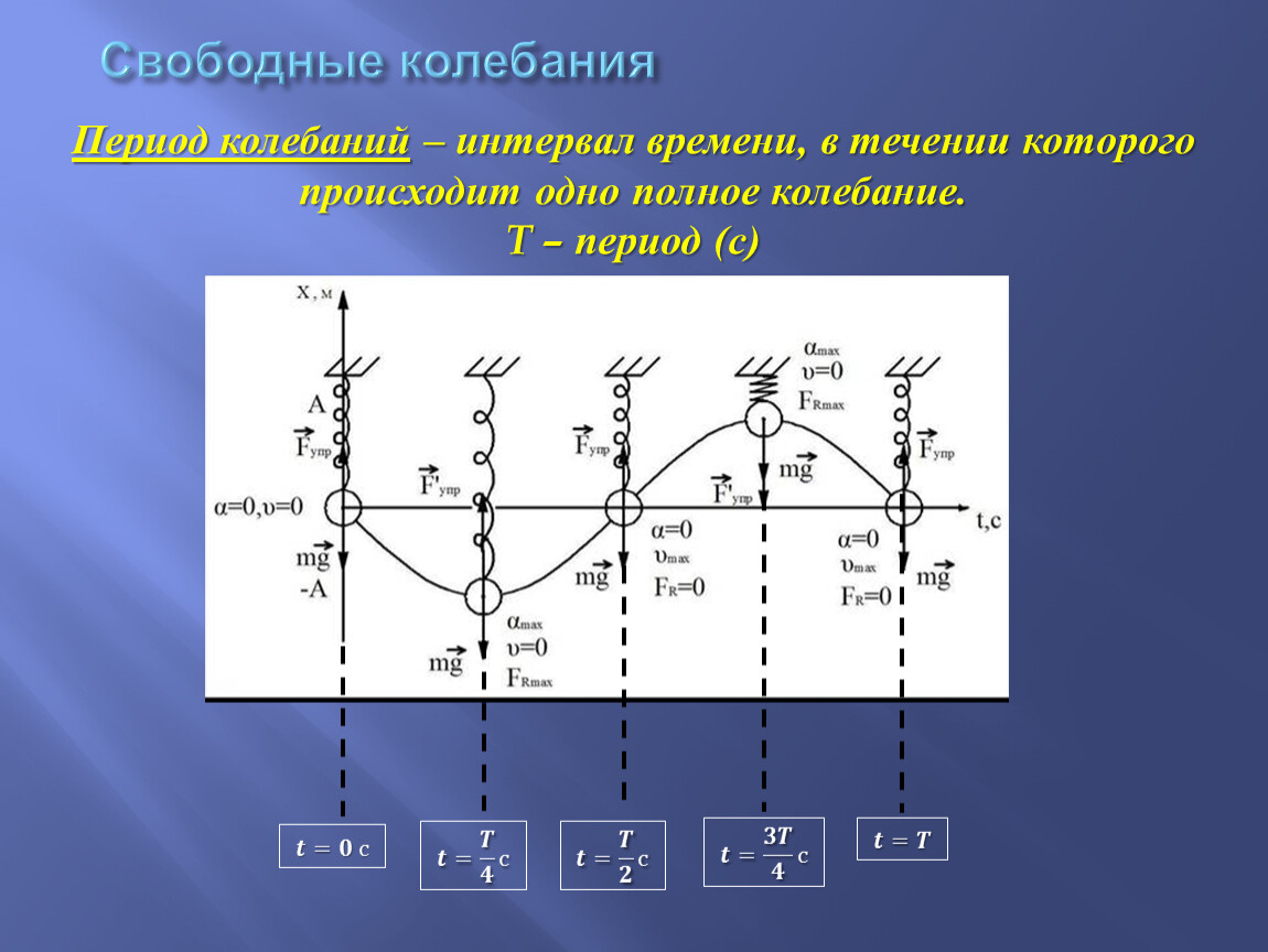 Интервал колебаний